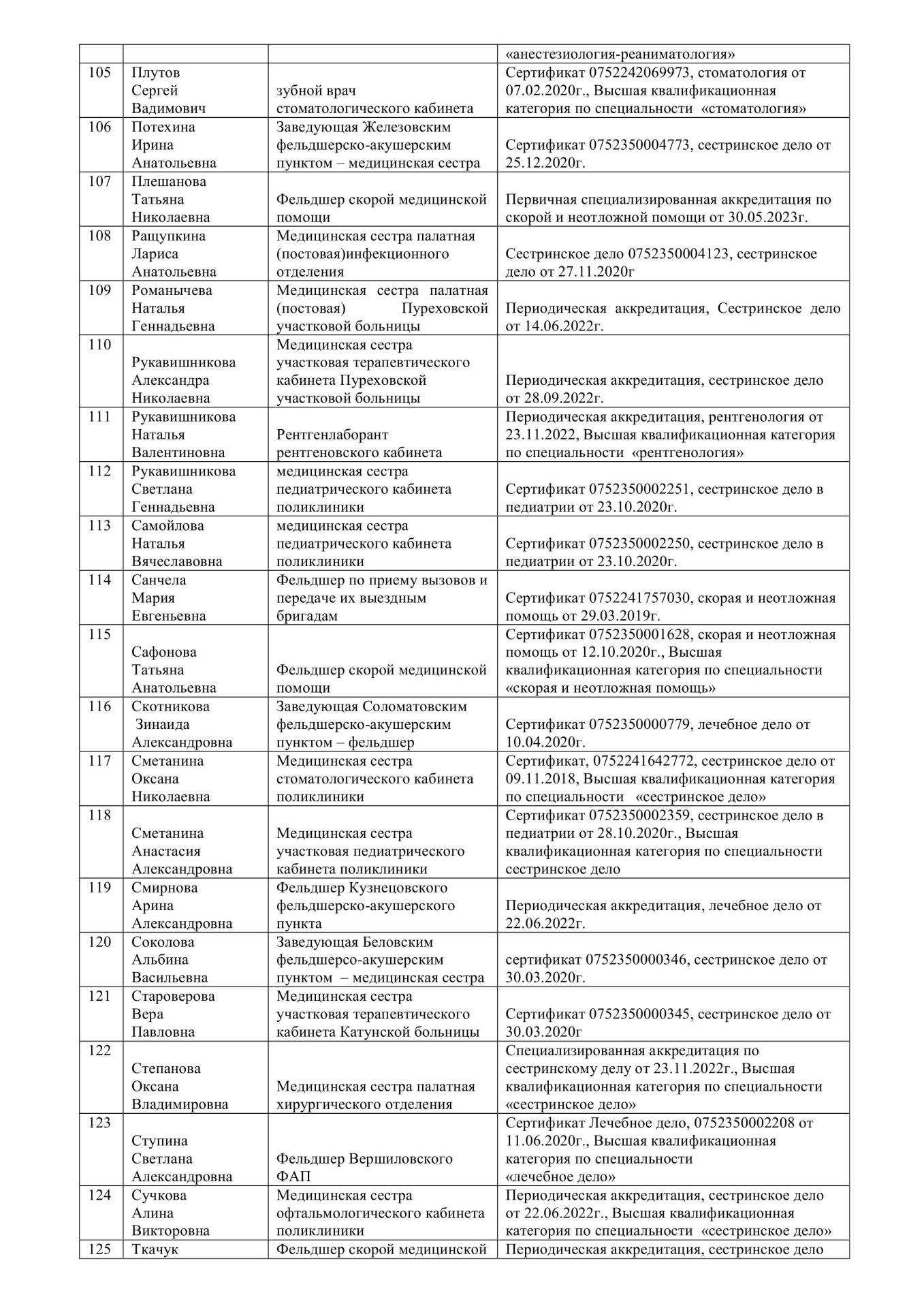 Врачи и медицинский персонал ГБЦЗ НО 